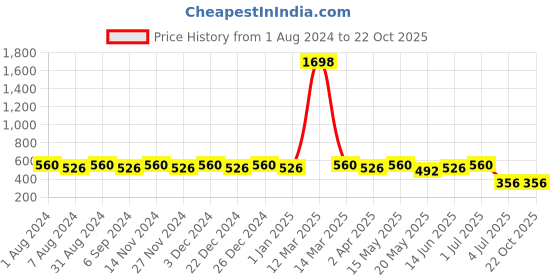myntra.com SINI MINI Girls Maroon & White Printed Night suit sini mini Price History Graph from 1 Aug 2024 to 21 Oct 2025