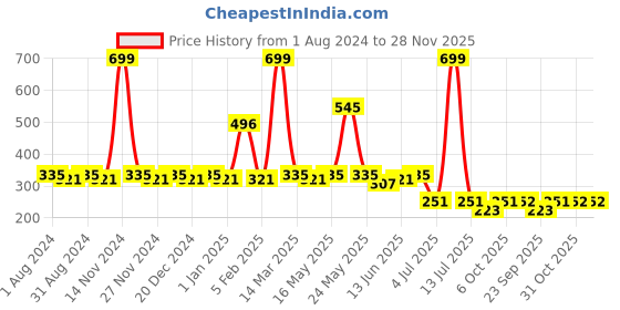 myntra.com SINI MINI Girls Off-White & Red Printed Regular Fit Capris sini mini Price History Graph from 1 Aug 2024 to 27 Nov 2025