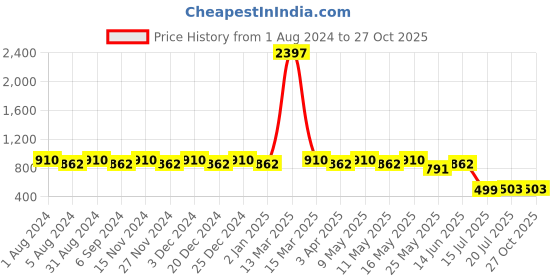 myntra.com SINI MINI Girls Pack of 3 Printed Round Neck T-shirts sini mini Price History Graph from 1 Aug 2024 to 26 Oct 2025