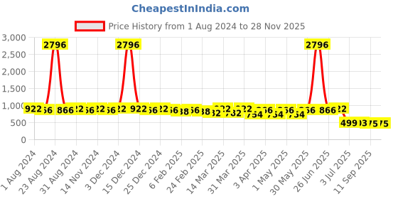 myntra.com SINI MINI Girls Pack Of 4 Cotton Printed Lounge Capris sini mini Price History Graph from 1 Aug 2024 to 26 Nov 2025