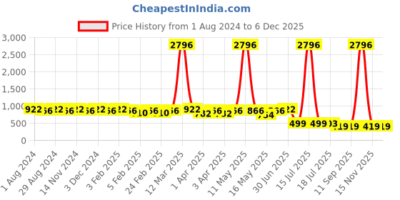myntra.com SINI MINI Girls Pack of 4 Cotton Printed Lounge Capris sini mini Price History Graph from 1 Aug 2024 to 6 Dec 2025