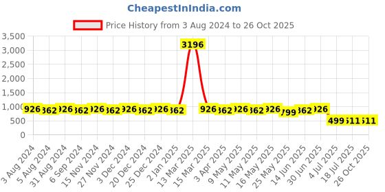 myntra.com SINI MINI Girls Pack of 4 Printed Round Neck T-shirts sini mini Price History Graph from 3 Aug 2024 to 26 Oct 2025