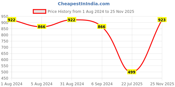 myntra.com SINI MINI Girls Pack of 4 Solid Round Neck T-shirt sini mini Price History Graph from 1 Aug 2024 to 25 Nov 2025