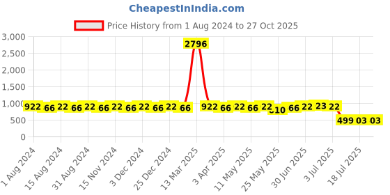myntra.com SINI MINI Girls Pack of 4 Solid Round Neck T-shirts sini mini Price History Graph from 1 Aug 2024 to 26 Oct 2025