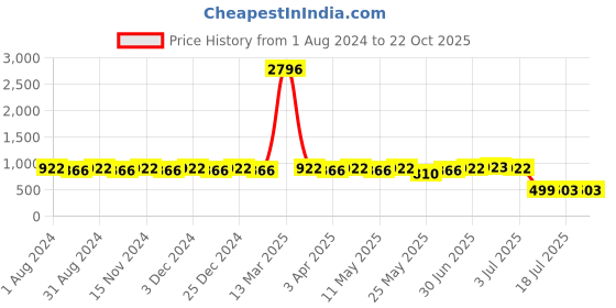 myntra.com SINI MINI Girls Pack Of 4 Solid Round Neck T-shirts sini mini Price History Graph from 1 Aug 2024 to 21 Oct 2025