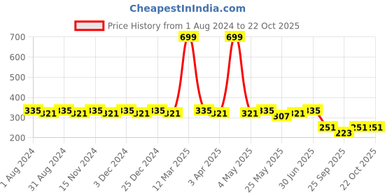 myntra.com SINI MINI Girls Pink Printed Round Neck T-shirt sini mini Price History Graph from 1 Aug 2024 to 22 Oct 2025