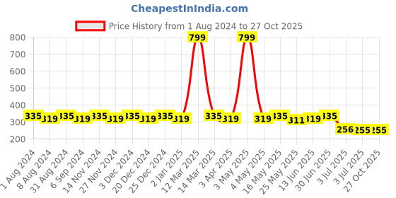 myntra.com SINI MINI Girls Pink Printed Round Neck T-shirt sini mini Price History Graph from 1 Aug 2024 to 27 Oct 2025