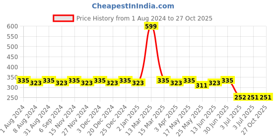 myntra.com SINI MINI Girls Pink Solid Round Neck Pure Cotton T-shirt sini mini Price History Graph from 1 Aug 2024 to 27 Oct 2025