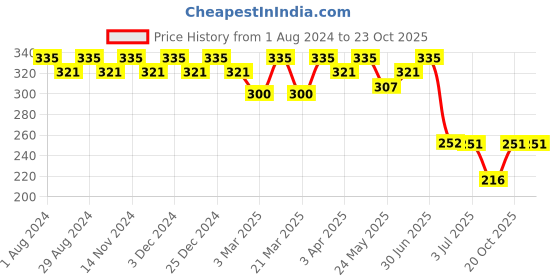 myntra.com SINI MINI Girls Pink Solid Round Neck T-shirt sini mini Price History Graph from 1 Aug 2024 to 22 Oct 2025