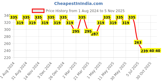 myntra.com SINI MINI Girls Printed Pure Cotton Capris sini mini Price History Graph from 1 Aug 2024 to 2 Nov 2025