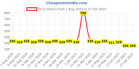 myntra.com SINI MINI Girls Purple Printed Round Neck T-shirt sini mini Price History Graph from 1 Aug 2024 to 27 Oct 2025