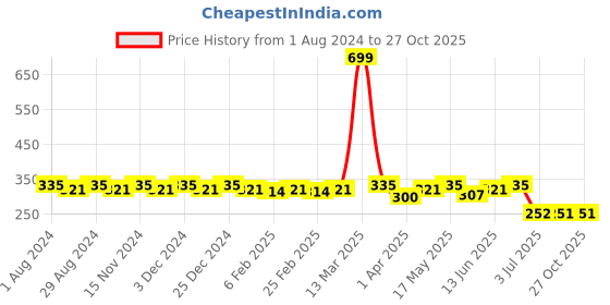 myntra.com SINI MINI Girls Purple Solid Round Neck T-shirt sini mini Price History Graph from 1 Aug 2024 to 27 Oct 2025
