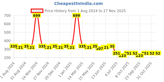 myntra.com SINI MINI Girls Red & Black Printed Regular Fit Capris sini mini Price History Graph from 1 Aug 2024 to 27 Nov 2025