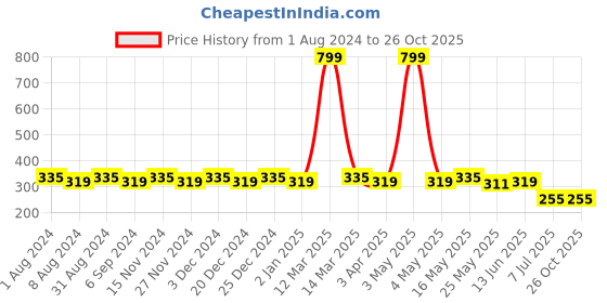myntra.com SINI MINI Girls Red Printed Round Neck T-shirt sini mini Price History Graph from 1 Aug 2024 to 26 Oct 2025