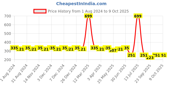 myntra.com SINI MINI Girls Red Solid Regular Fit Capris sini mini Price History Graph from 1 Aug 2024 to 9 Oct 2025