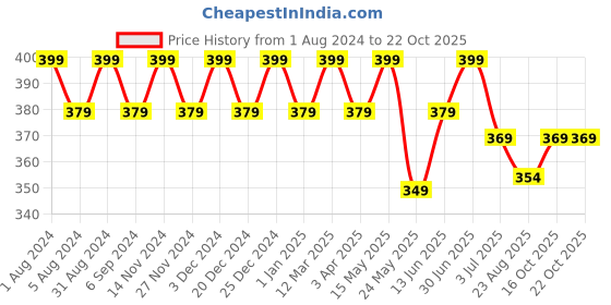 myntra.com SINI MINI Girls Round Neck Pure Cotton Lounge T-Shirt sini mini Price History Graph from 1 Aug 2024 to 22 Oct 2025