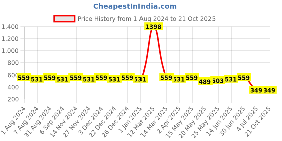 myntra.com SINI MINI Girls Round Neck Pure Cotton Night Suit sini mini Price History Graph from 1 Aug 2024 to 21 Oct 2025