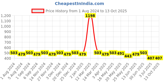 myntra.com SINI MINI Girls Set Of 2 Solid Round Neck T-shirts sini mini Price History Graph from 1 Aug 2024 to 13 Oct 2025
