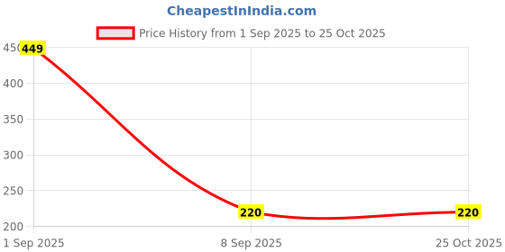 myntra.com SINI MINI Girls Solid Round Neck T-shirt sini mini Price History Graph from 1 Sep 2025 to 25 Oct 2025