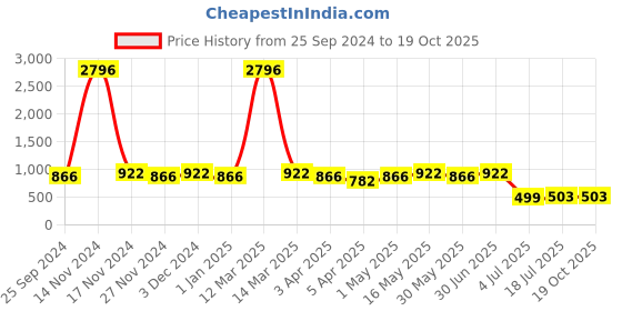 myntra.com SINI MINI Girls White & Pink Printed Regular Fit Capris sini mini Price History Graph from 25 Sep 2024 to 19 Oct 2025