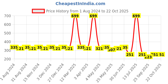 myntra.com SINI MINI Girls Yellow Printed Round Neck T-shirt sini mini Price History Graph from 1 Aug 2024 to 22 Oct 2025