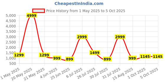 myntra.com SINSINI Floral Printed Shoulder Straps Pure Cotton Top With Shorts sinsini Price History Graph from 1 May 2025 to 4 Oct 2025