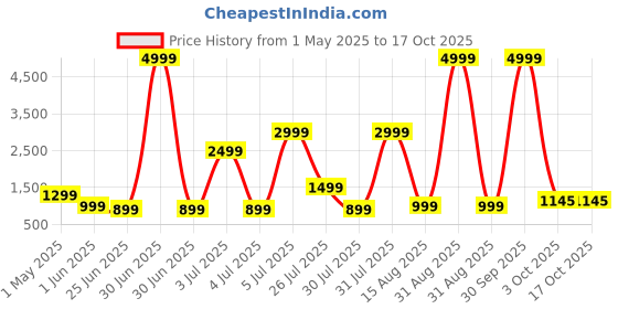 myntra.com SINSINI Floral Printed Shoulder Straps Pure Cotton Top With Shorts sinsini Price History Graph from 1 May 2025 to 17 Oct 2025
