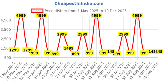 myntra.com SINSINI Floral Printed Sleeveless Pure Cotton Top With Shorts sinsini Price History Graph from 1 May 2025 to 10 Dec 2025