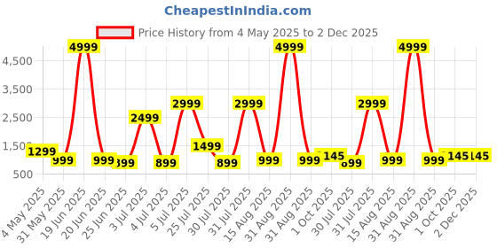 myntra.com SINSINI Floral Printed Sleeveless Pure Cotton Top With Shorts sinsini Price History Graph from 4 May 2025 to 1 Dec 2025