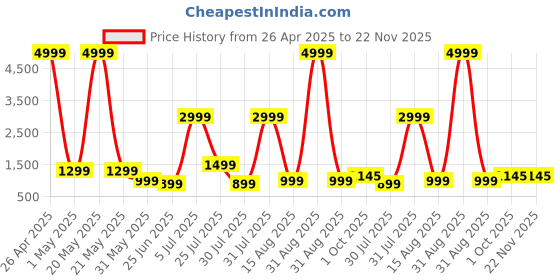 myntra.com SINSINI Floral Printed Sleeveless Pure Cotton Top With Shorts sinsini Price History Graph from 26 Apr 2025 to 22 Nov 2025