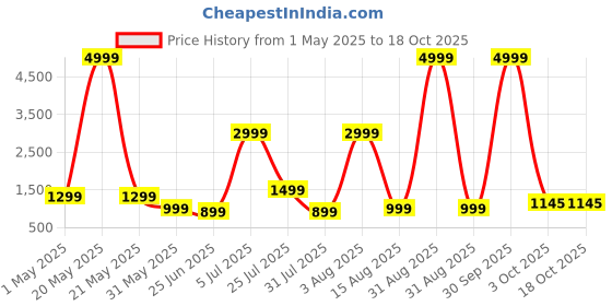 myntra.com SINSINI Floral Printed Sleeveless Pure Cotton Top With Shorts sinsini Price History Graph from 1 May 2025 to 18 Oct 2025