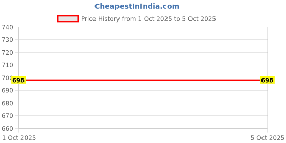 myntra.com SINSINI Leheriya Printed Mandarin Collar Straight Kurta sinsini Price History Graph from 1 Oct 2025 to 4 Oct 2025