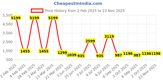 myntra.com SINSINI Women Floral Printed Angrakha Pure Cotton Kurta with Trousers & With Dupatta sinsini Price History Graph from 2 Feb 2025 to 23 Nov 2025
