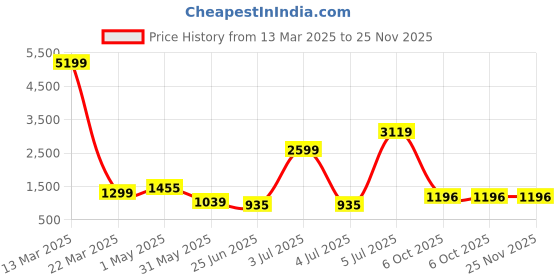 myntra.com SINSINI Women Floral Printed Pleated Gotta Patti Kurta with Trousers & With Dupatta sinsini Price History Graph from 13 Mar 2025 to 25 Nov 2025