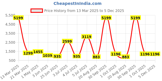 myntra.com SINSINI Women Floral Printed Pleated Kurta with Trousers sinsini Price History Graph from 13 Mar 2025 to 5 Dec 2025