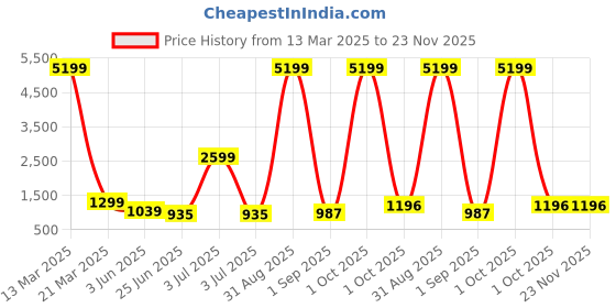 myntra.com SINSINI Women Floral Printed Pleated Pure Cotton Kurta with Trousers & With Dupatta sinsini Price History Graph from 13 Mar 2025 to 22 Nov 2025