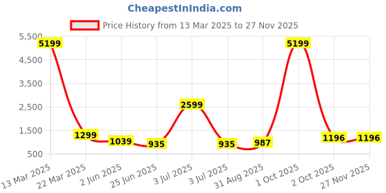 myntra.com SINSINI Women Floral Printed Pleated Pure Cotton Kurta with Trousers & With Dupatta sinsini Price History Graph from 13 Mar 2025 to 25 Nov 2025