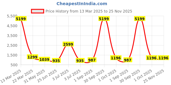 myntra.com SINSINI Women Floral Printed Pleated Pure Cotton Kurta with Trousers & With Dupatta sinsini Price History Graph from 13 Mar 2025 to 25 Nov 2025