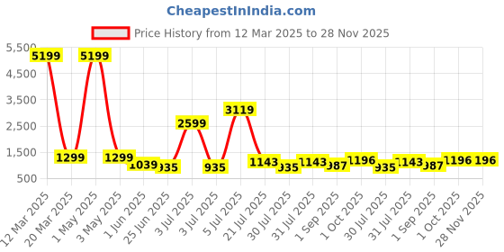 myntra.com SINSINI Women Floral Printed Pleated Pure Cotton Kurta with Trousers & With Dupatta sinsini Price History Graph from 12 Mar 2025 to 27 Nov 2025