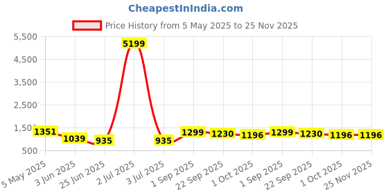 myntra.com SINSINI Women Floral Printed Pleated Pure Cotton Kurta with Trousers & With Dupatta sinsini Price History Graph from 5 May 2025 to 25 Nov 2025