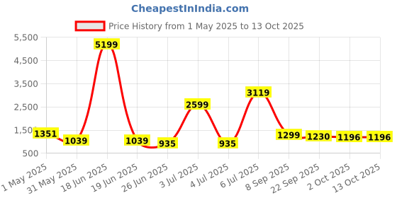 myntra.com SINSINI Women Floral Printed Regular Pure Cotton Kurta with Sharara & With Dupatta sinsini Price History Graph from 1 May 2025 to 12 Oct 2025