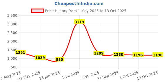 myntra.com SINSINI Women Floral Printed Regular Pure Cotton Kurta with Sharara & With Dupatta sinsini Price History Graph from 1 May 2025 to 12 Oct 2025