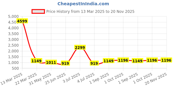 myntra.com SINSINI Women Floral Printed Regular Pure Cotton Kurta with Trousers & With Dupatta sinsini Price History Graph from 13 Mar 2025 to 19 Nov 2025