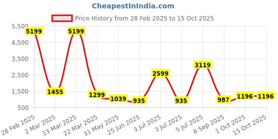 myntra.com SINSINI Women Floral Printed Regular Pure Cotton Kurta with Trousers & With Dupatta sinsini Price History Graph from 28 Feb 2025 to 15 Oct 2025