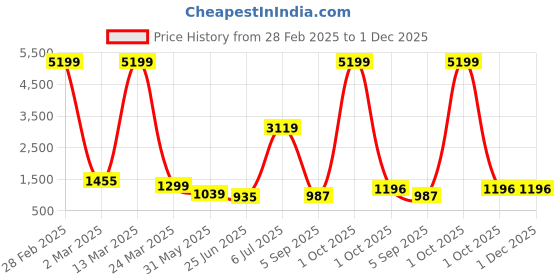 myntra.com SINSINI Women Floral Printed Regular Pure Cotton Kurta with Trousers & With Dupatta sinsini Price History Graph from 28 Feb 2025 to 1 Dec 2025