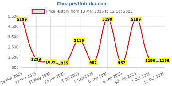myntra.com SINSINI Women Floral Printed Regular Pure Cotton Kurta with Trousers & With Dupatta sinsini Price History Graph from 13 Mar 2025 to 12 Oct 2025