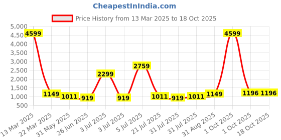 myntra.com SINSINI Women Floral Printed Regular Pure Cotton Kurta with Trousers & With Dupatta sinsini Price History Graph from 13 Mar 2025 to 18 Oct 2025