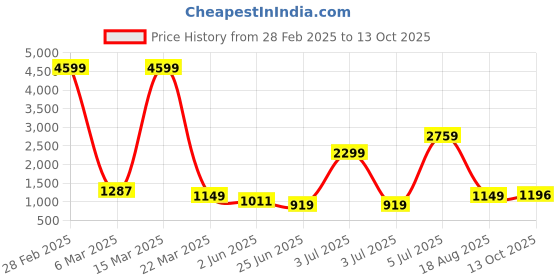 myntra.com SINSINI Women Floral Printed Regular Pure Cotton Kurta with Trousers & With Dupatta sinsini Price History Graph from 28 Feb 2025 to 13 Oct 2025