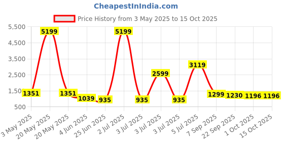 myntra.com SINSINI Women Floral Printed Regular Pure Cotton Kurta with Trousers & With Dupatta sinsini Price History Graph from 3 May 2025 to 14 Oct 2025