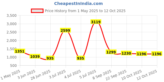 myntra.com SINSINI Women Floral Printed Regular Pure Cotton Kurta with Trousers & With Dupatta sinsini Price History Graph from 1 May 2025 to 12 Oct 2025